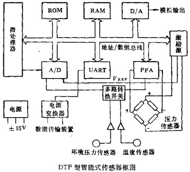 智能式传感器的构成