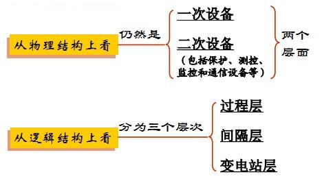 数字化变电站的基本结构