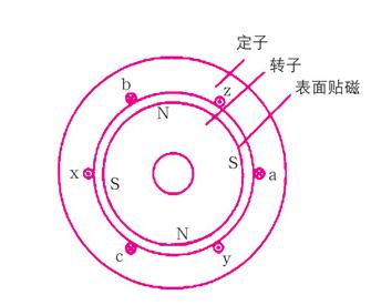永磁同步电机的内部电磁结构