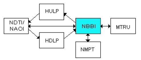 NBBI在系统中的运行环境示意图
