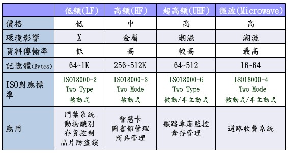 RFID标签的主要参数与应用2