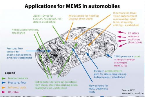 汽车中的MEMS应用