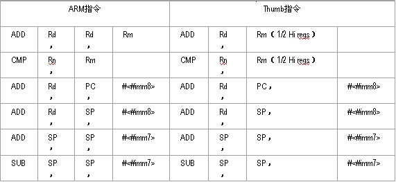 ARM指令与Thumb指令高寄存器比较