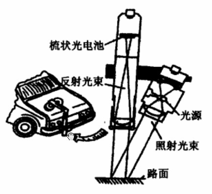 光电式速度传感器工作示意图