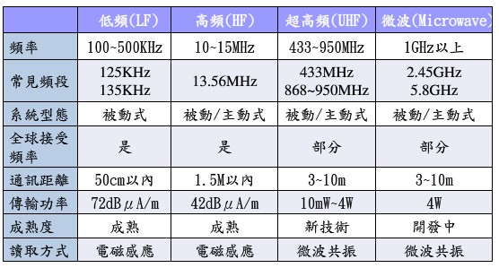 RFID标签的主要参数与应用1