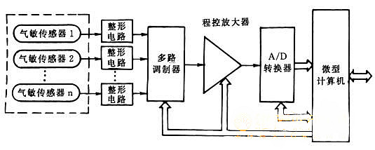 气体测定系统的方框图