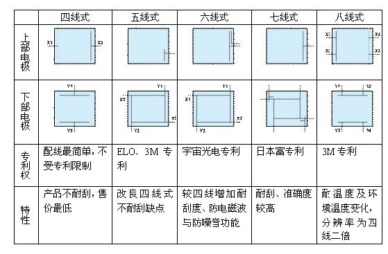 电阻式触控面板技术比较