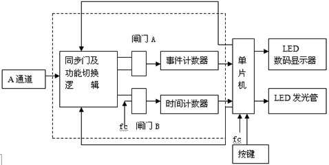 频率计的系统方框图