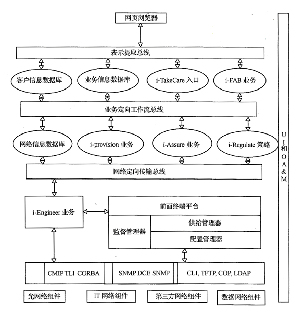 基于TMN观点的架构