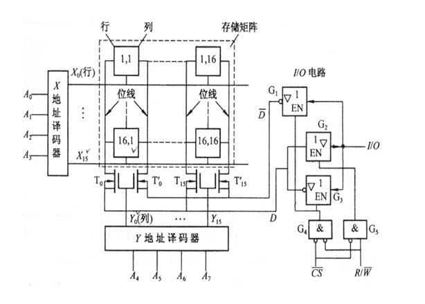 256×1位RAM结构图