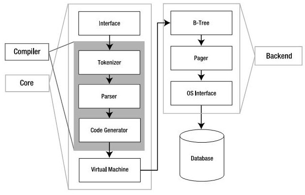 SQLite-SQLite原理-SQLite分类-SQLite的应用