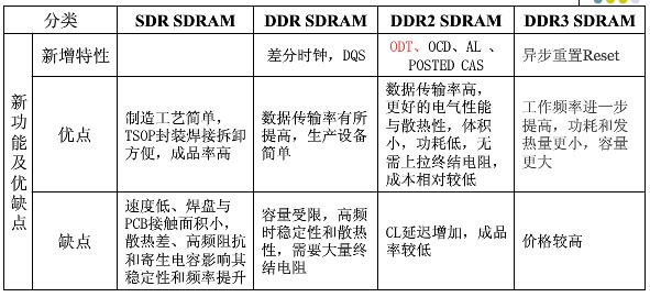 SDRAM的分类与特点2