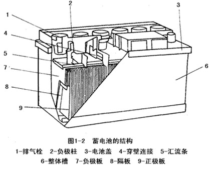 汽车蓄电池的结构