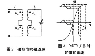 磁控电抗器工作原理