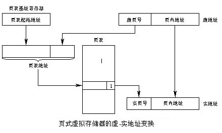 页式虚拟存储器的虚-实地址变换