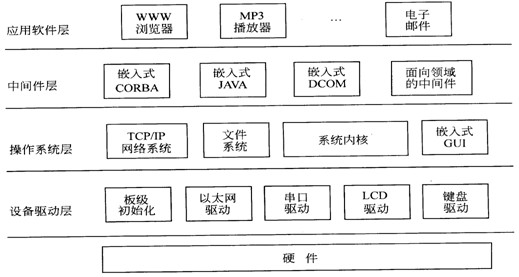 嵌入式软件体系结构