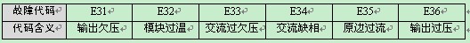 故障代码显示含义