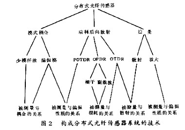 构成分布式光纤传感器的技术框图