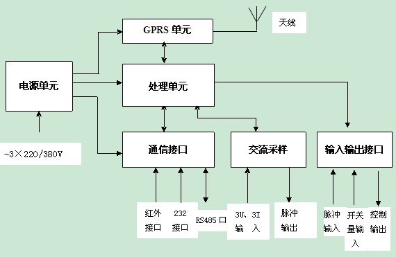 电力负荷管理终端的系统原理