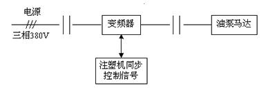 注塑机专用变频器的节能