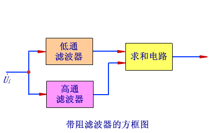 带阻滤波器阻带