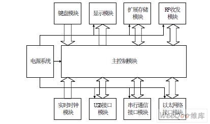 图1手持式RFID读写器系统组成