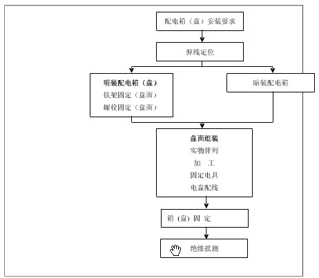 配电箱的工艺流程
