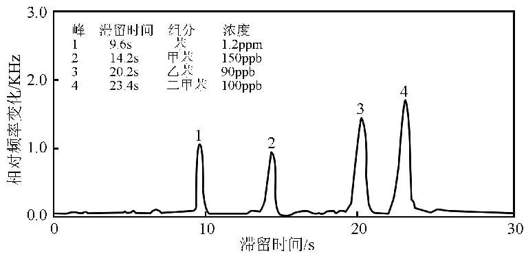 表面波气敏传感器-声表面波气敏传感器原理-声