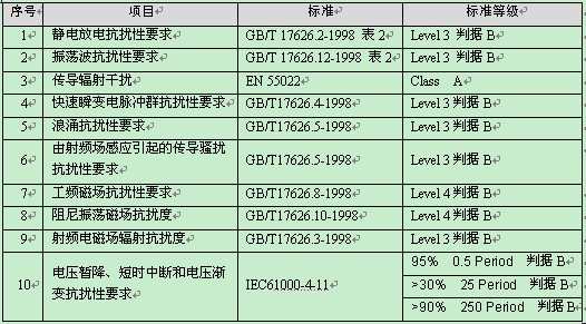 安规及EMC的标准等级