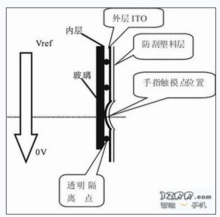 电阻屏的工作原理图