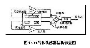 声表面波气敏传感器-声表面波气敏传感器原理