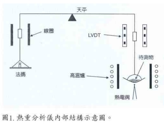 热重分析仪的原理