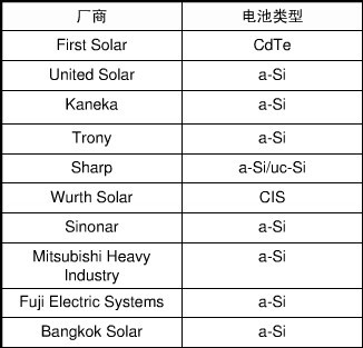 十大薄膜电池产商