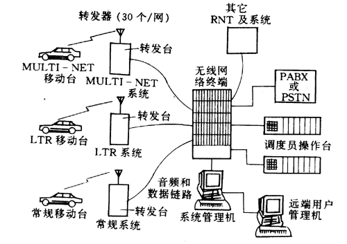 图1.12MULTI－NET集群移动通信系统