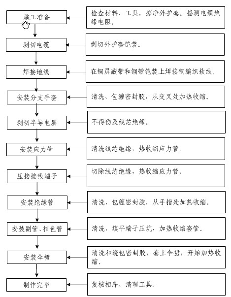 电缆终端头的工艺流程图