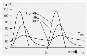 　图3：不同基波输出频率下的最大结温与平均结温的关系 