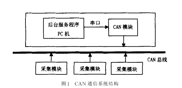 CAN通信系统的结构图