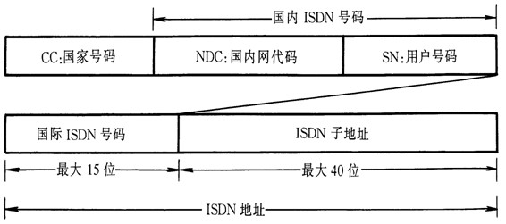 ISDN的地址结构
