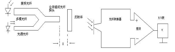 光纤位移传感器工作框图