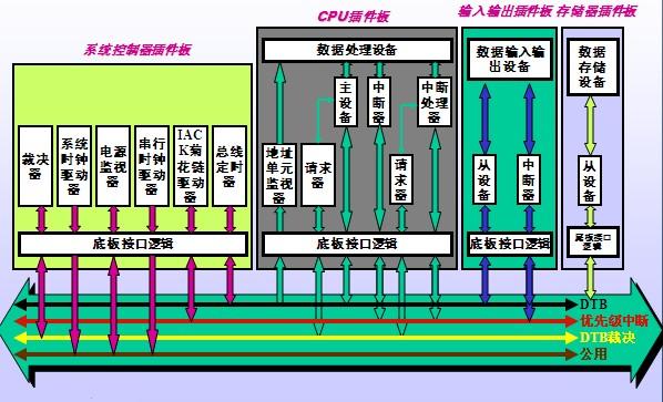 VME总线的结构和主要功能模块
