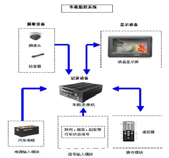 车载监控的组成