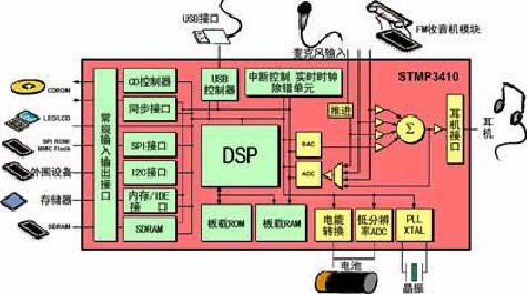 MP3解码芯片原理框图