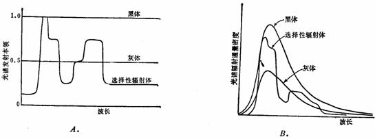 三类发射体的发射本领(A.)与辐射通量密度(B.)