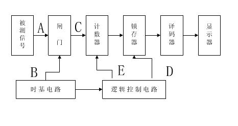 数字频率计的原理框图