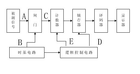 数字频率计-数字频率计原理-数字频率计分类-数