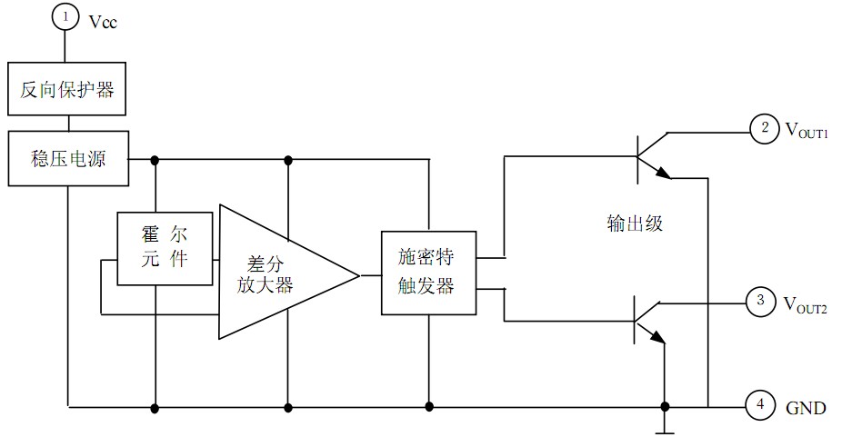 电压调节器:当电源电压从3.5V~20V变化时,保证该电路正常工作。 反向保护器:当应用电源反接或在使用过程中受到反向脉冲电压的干扰时,对电路起保护作用,保护电压可达30V; 霍尔电压发生器:将变化的磁信号转换成相应的电信号。 差分放大器:将霍尔电压发生器输出的微弱电压信号放大。 施密特触发器:将差分放大器输出的模拟信号转换成数字信号。 温度补偿器:确保集成电路在-20~+85之间可靠地工作。 互补输出器:输出电流可直接驱动无刷风机的两组绕组。当无刷风机接通电源时,若霍尔电