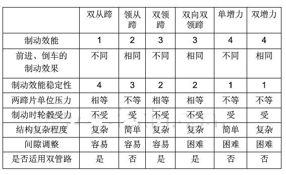 不同类型鼓式制动器的比较
