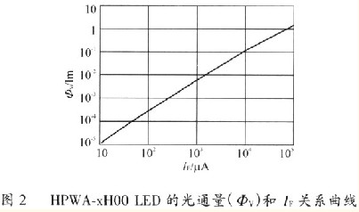 超高亮LED光通量关系曲线