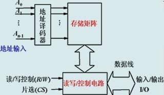 RAM结构框图