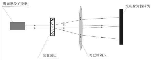 激光粒度仪的光学结构图